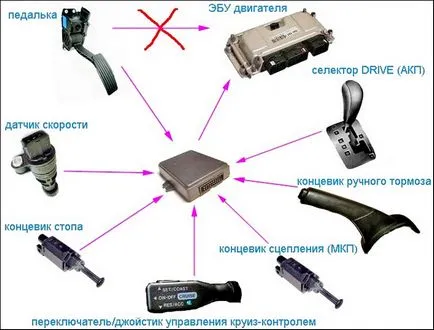 Mi a tempomat egy autó, hogyan működik, a telepítés