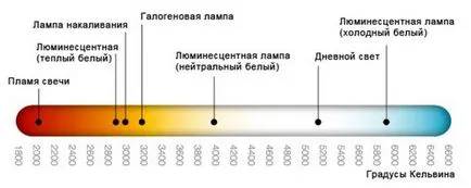 A színhőmérséklet a LED-es lámpák optimális kiválasztási táblázat (lámpák) A színhőmérséklet a LED-es lámpák optimális kiválasztási táblázat