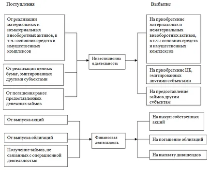 A cash-flow és a pénzügyi befektetések, hogyan lehet megkülönböztetni őket (beruházás) A cash-flow és a pénzügyi befektetések, mivel felismerjük