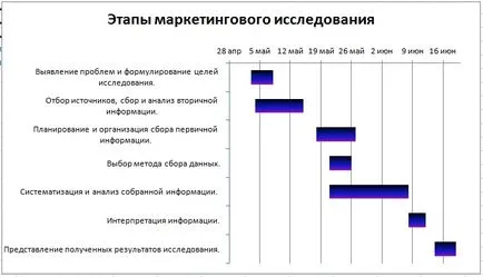 Gantt-diagramok az Excel, Excel gyakorlatok