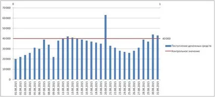 Add a vonal (, bar) a chart - Excel St. Petersburg