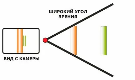 Miért van szükség egy széles látószögű lencse előnyei és hátrányai