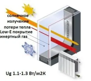 Energiatakarékos üveg - fajta és a választás - ablakok és ajtók
