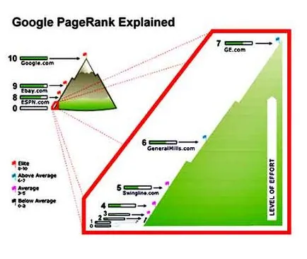 Faqed milyen Google PageRank