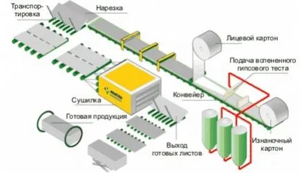 Knauf gipszkarton vízálló, funkciók, berendezés, épület portál (gipszkarton) Knauf gipszkarton vízálló, funkciók, telepítése, építése portál