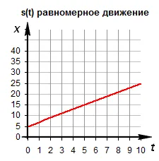 Grafikonok egységes, egyenletesen gyorsuló mozgás, összehasonlítva (sebesség) Grafikon egységes, egyenletesen gyorsuló mozgás, az összehasonlítás