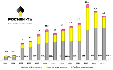 Az állami vállalat „Rosneft”, a részvényesek, a pénzügyi jellemzői (indexek a forgalom) Az állami vállalat „Rosneft”, a részvényesek, a pénzügyi jellemzői