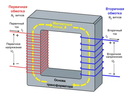 Induktivitás coil - automatizált paplanképzéssel rendszer adatbázisok (a teljes mágneses fluxus) Az induktivitás tekercs - automatizált online rendszer kialakulásának adatbázisok