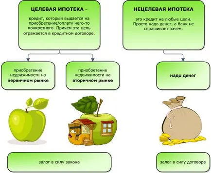 Használata célzott és nem célzott kredit