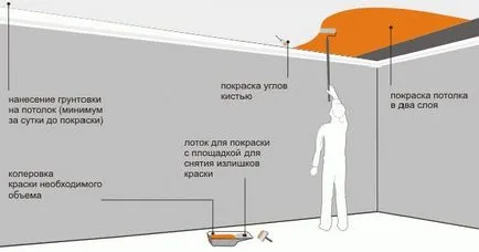 Hogyan kell festeni a mennyezet festőhenger trükkök (plafon) Hogyan kell festeni a mennyezet henger festmény trükkök