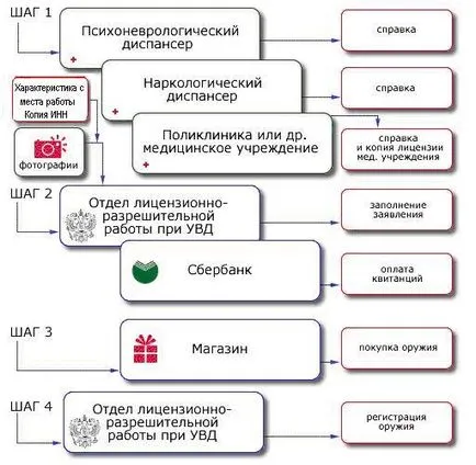 Hogyan vásároljon fegyvereket dokumentumok listáját szükséges engedélyek beszerzése fegyverek és megszerzése (lista) Hogyan vásároljon fegyvereket dokumentumok listáját szükséges engedélyek beszerzése fegyverek megszerzése