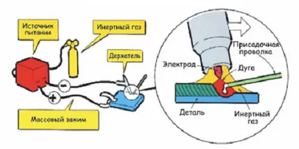 Hogyan lehet megtanulni dolgozni hegesztő inverter