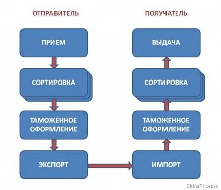 Hogyan kell nyomon követni a csomagot a műsorszám száma