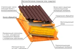 Hogyan terjed a tető a lépésről lépésre Ondulin (Onduline) Hogyan terjed a tető Ondulin lépésről lépésre