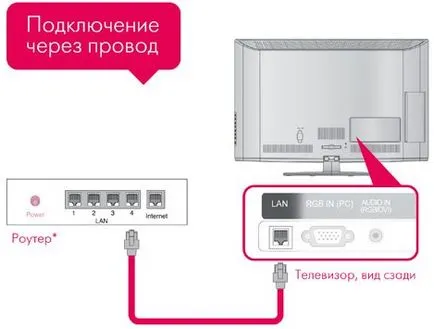 Hogyan lehet csatlakozni az internethez vezeték nélkül TV kábel