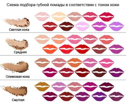 Hogyan válasszuk ki a rúzs figyelembe veszi a színét a bőr, a szem, a haj, alakja és mérete az ajkak, a kor
