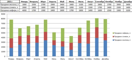 Hogyan építsünk egy hisztogramot excel és egyesíti azt a menetrend