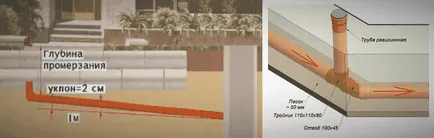 Hogyan készítsünk egy csatorna, egy magánházban, a saját kezével (magán) Hogyan készítsünk egy csatorna, egy magánházban, saját kezűleg