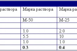 Hogyan kell elkészíteni a habarcs a kezét otthon főbb munkafázisokat