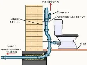 Hogyan építsünk csatornába egy magánházban saját kezűleg