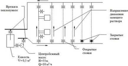 Hogyan mossa a fűtési rendszer a szabályok, eljárások és technológiák (fűtéscsövek) Hogyan mossa a fűtési rendszer a szabályok, folyamatok és technológiák