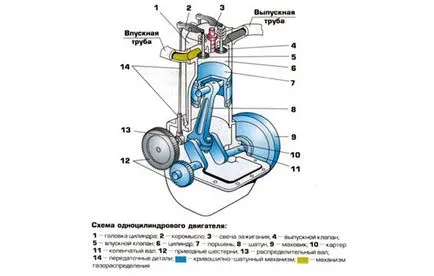 Ahogy munkadugattyúk belső égésű motor