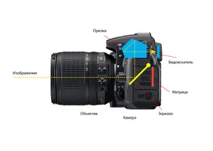 Hogyan működik a digitális tükörreflexes fényképezőgép