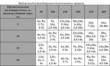 Hogyan válasszuk ki a sokaságának látványa - tippek és trükkök - Internet áruház áruk a vadászat számára (multiplicitás) Hogyan válasszuk ki a sokaságának látványa - tippek és trükkök - Internet áruház áruk vadászati