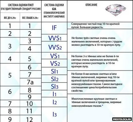 Hogyan válasszuk ki a gyémánt