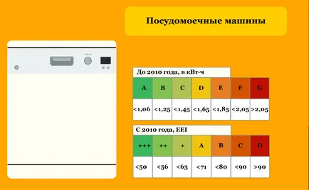 Energiahatékonysági osztály irodai és háztartási készülékek