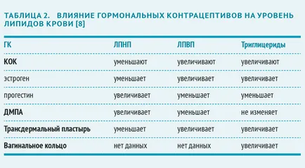 Kombinált orális fogamzásgátlók (COC) - típusok és jellemzői - a magazin „stílus négysoros”
