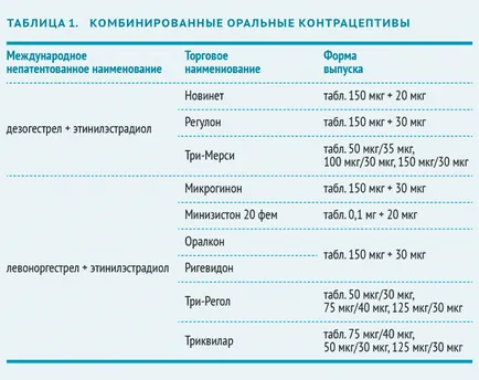 Kombinált orális fogamzásgátlók (COC) - típusok és jellemzői - a magazin „stílus négysoros”