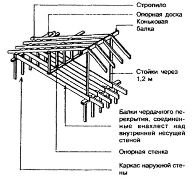 Rögzítése a szarufák gerendák, telepítés a keret, a számítás (kész) Rögzítés a szarufák gerendák, telepítése a keret, a számítás