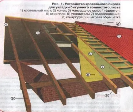 Tetőfedő anyag Ondulin ez ilyen előnyök és hátrányok Ondulina ahol ez (Ondulin) vonatkozik Tetőfedő Ondulin mi ez, az előnyök és hátrányok Ondulina ahol ez vonatkozik