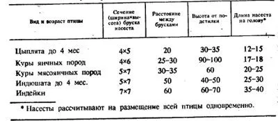 Tyúkól tojótyúkok a kezüket -, hogyan kell építeni rendesen!