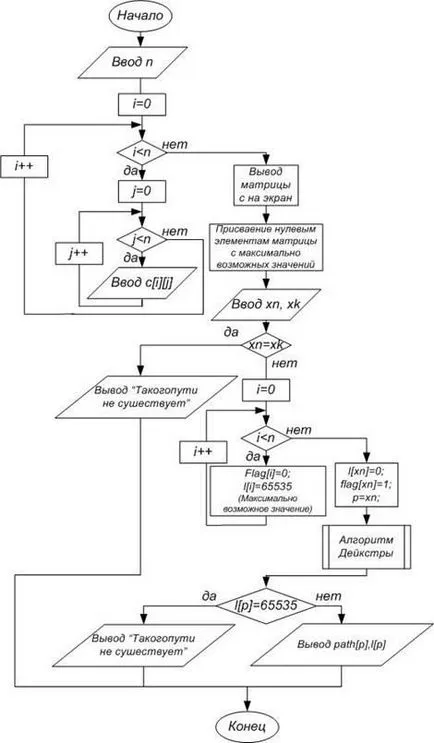 Term papír program végrehajtásának Dijkstra algoritmus (az építési áramkörök minimális hosszúságú) -