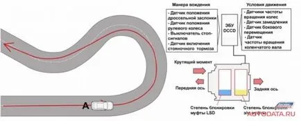 A központi differenciálmű van változó fokú reteszelő DCCD