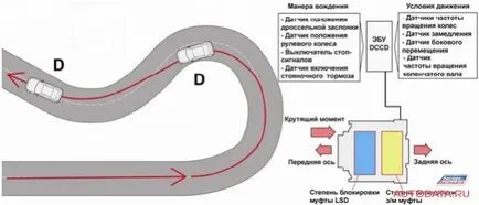 A központi differenciálmű van változó fokú reteszelő DCCD