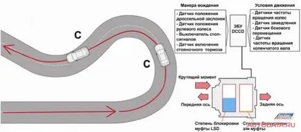 A központi differenciálmű van változó fokú reteszelő DCCD