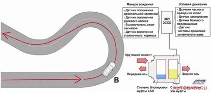 A központi differenciálmű van változó fokú reteszelő DCCD