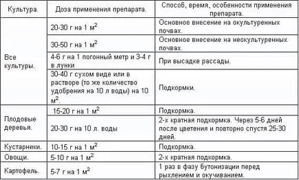 Karbamid - trágya alkalmazás a gyakorlatban (alkalmazás) Karbamid - műtrágya alkalmazását a gyakorlatban