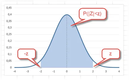 Normális eloszlás az Excel