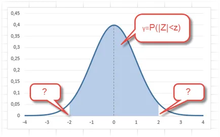 Normális eloszlás az Excel