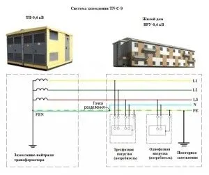 Szükségem van földelés a lakásban, hogyan kell csinálni (a földön) Szükségem van földelés a lakásban úgy, ahogyan