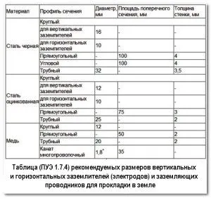 Szükségem van földelés a lakásban, hogyan kell csinálni (a földön) Szükségem van földelés a lakásban úgy, ahogyan