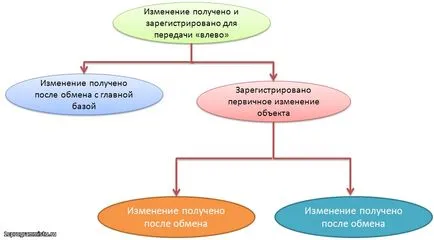 Általános alapelvek elosztott információs bázisok - 1c programozó, programozás 1c