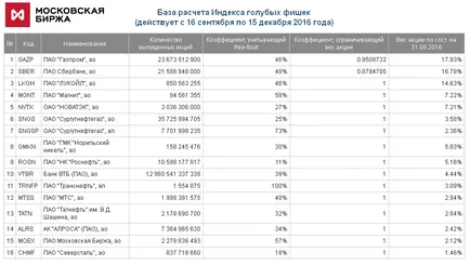Felülvizsgálata a „blue chip”