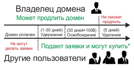 Lejáró domainek, hogyan kell vásárolni vagy megragadják