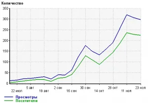 Egy internetes oldalon a 100 rubelt havonta