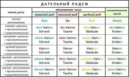 Német ragozása (kasus)